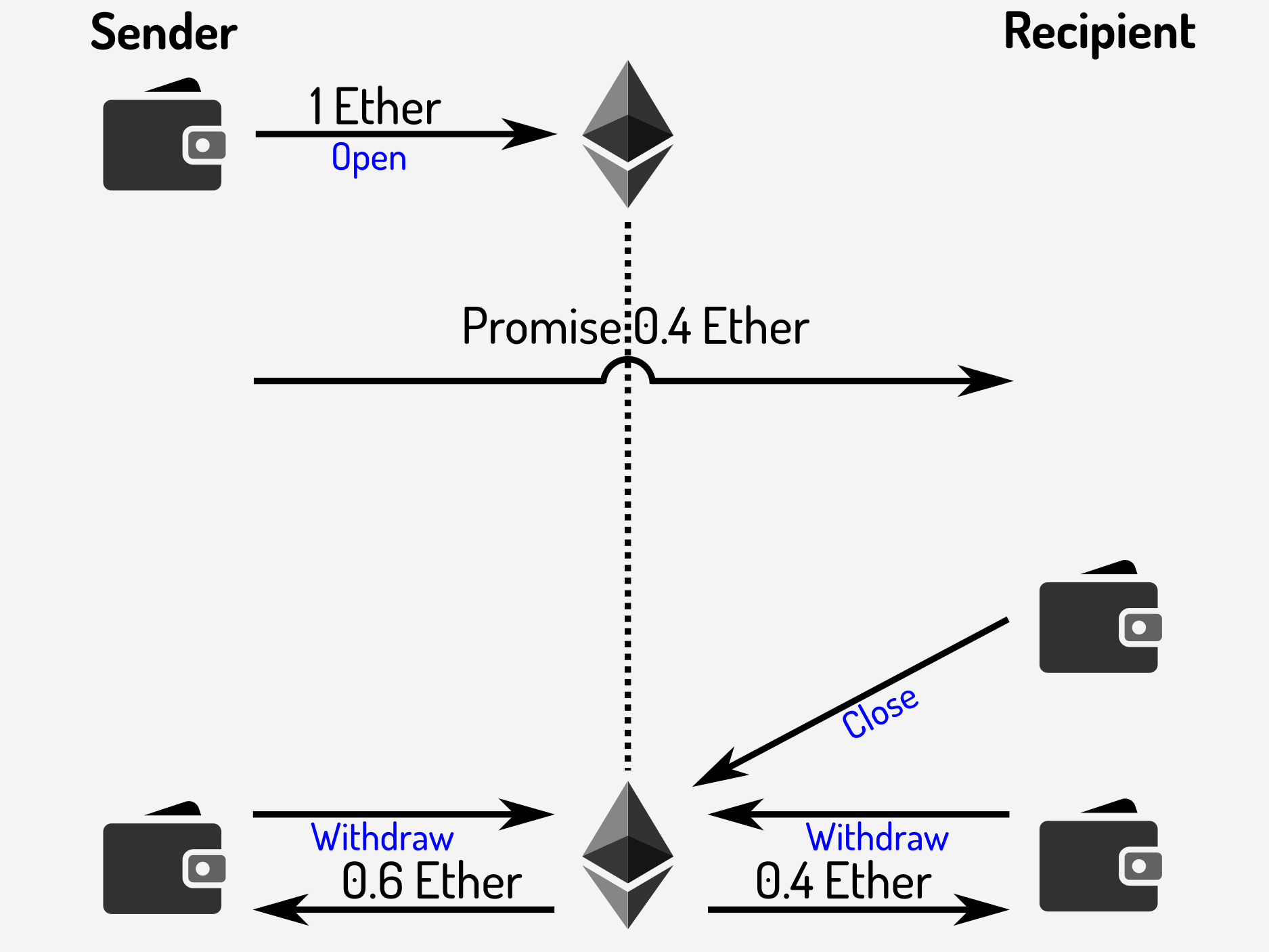 image from Building Ethereum payment channels