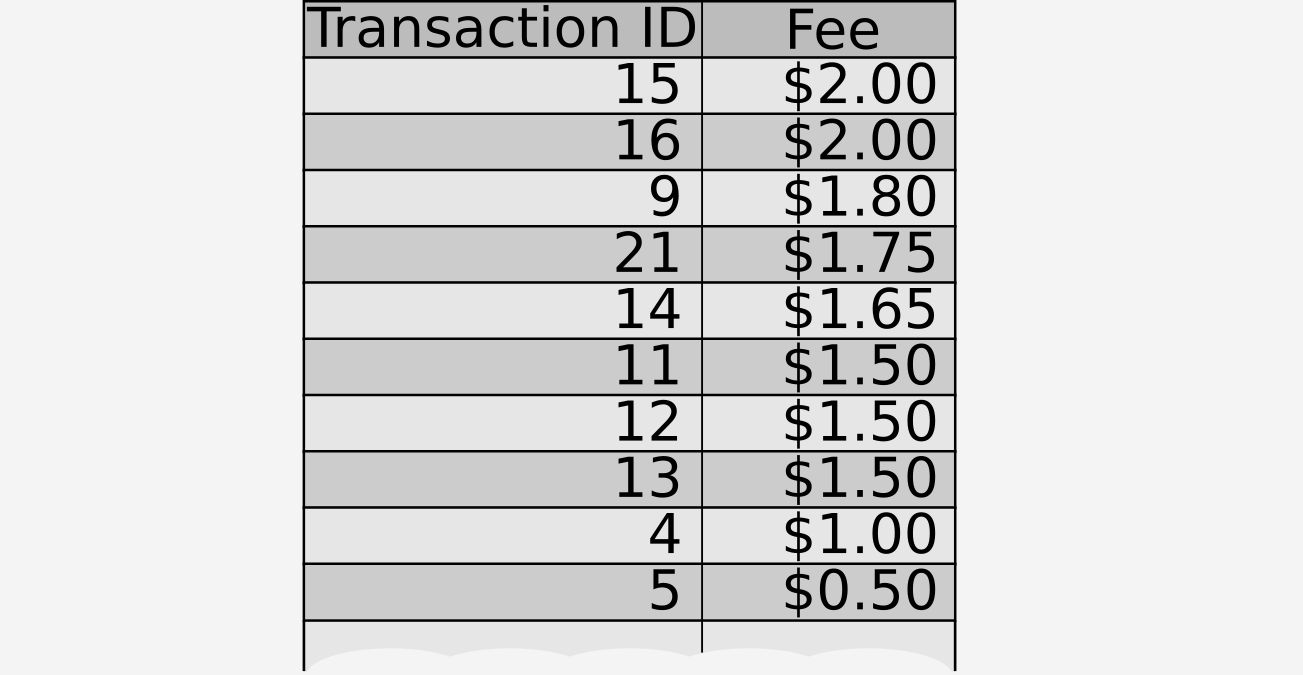 Candidate transactions for the next block