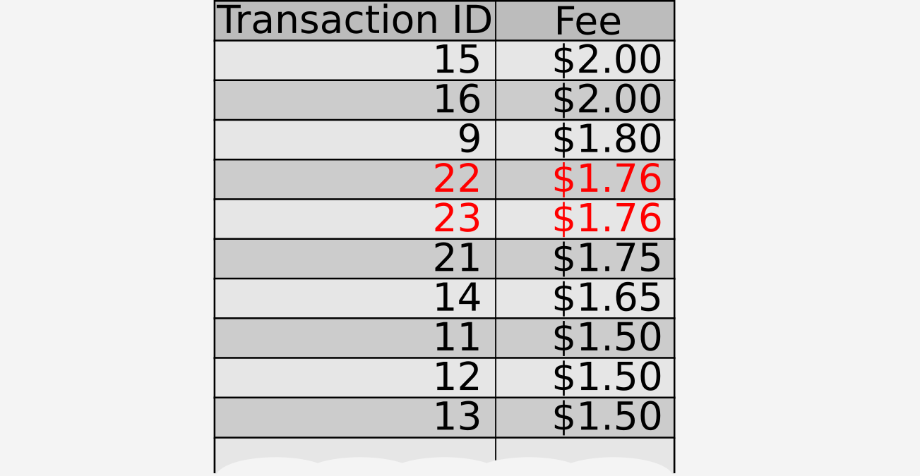 Censoring transaction 21 (added transactions in red)
