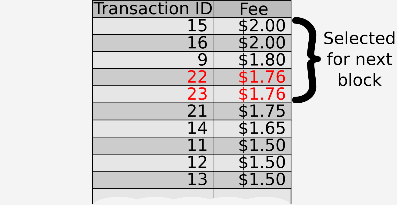 Excluding transaction 21 from the next block (added transactions in red)