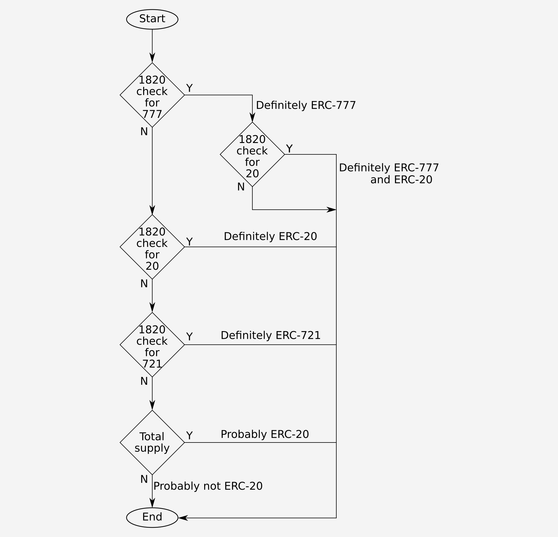 Flowchart to obtain token standards supported by a contract