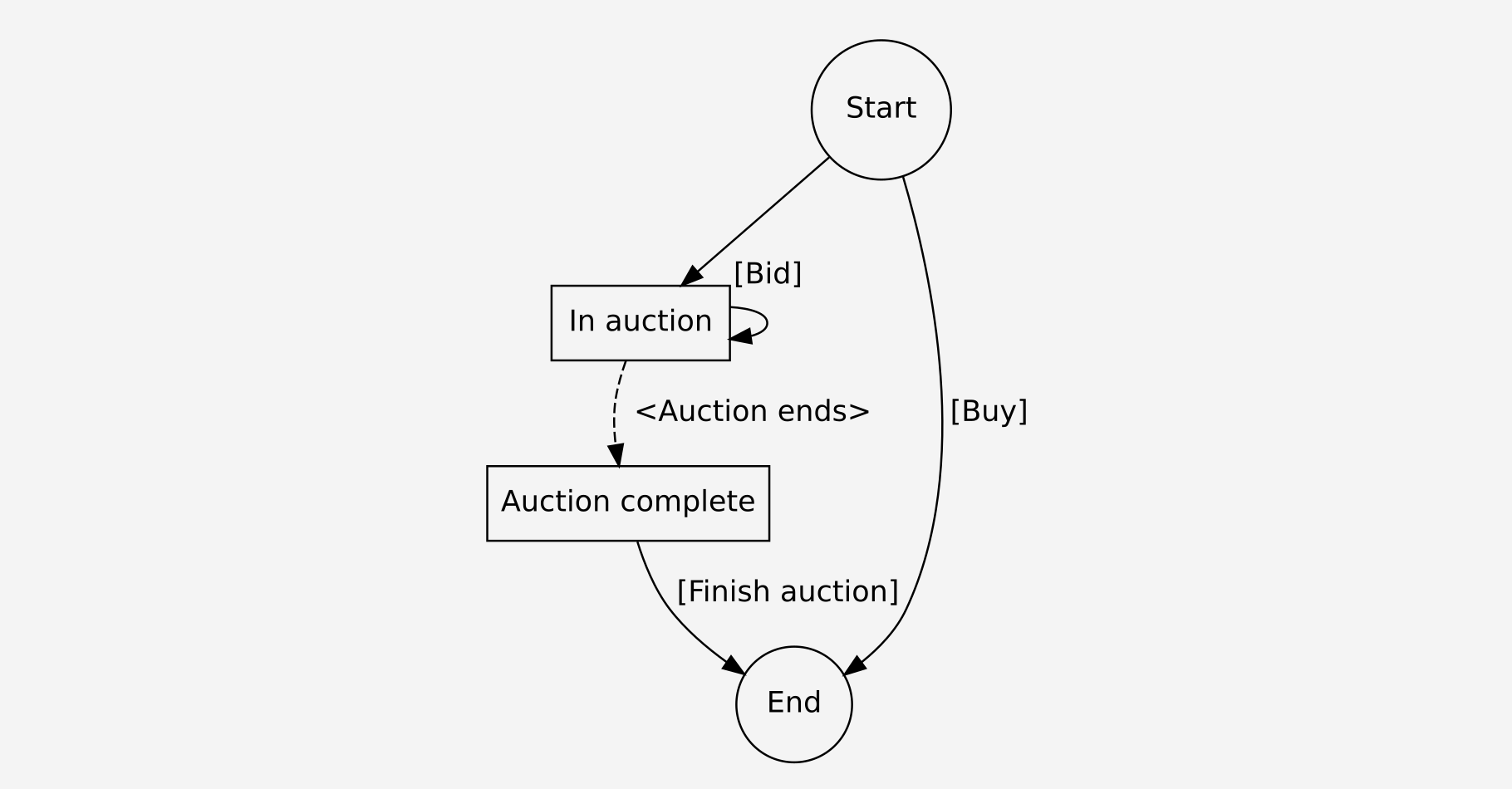 DomainSale process for buyers. Actions carried out by the buyer are wrapped in square brackets. Actions carried out by other entities are wrapped in angular brackets