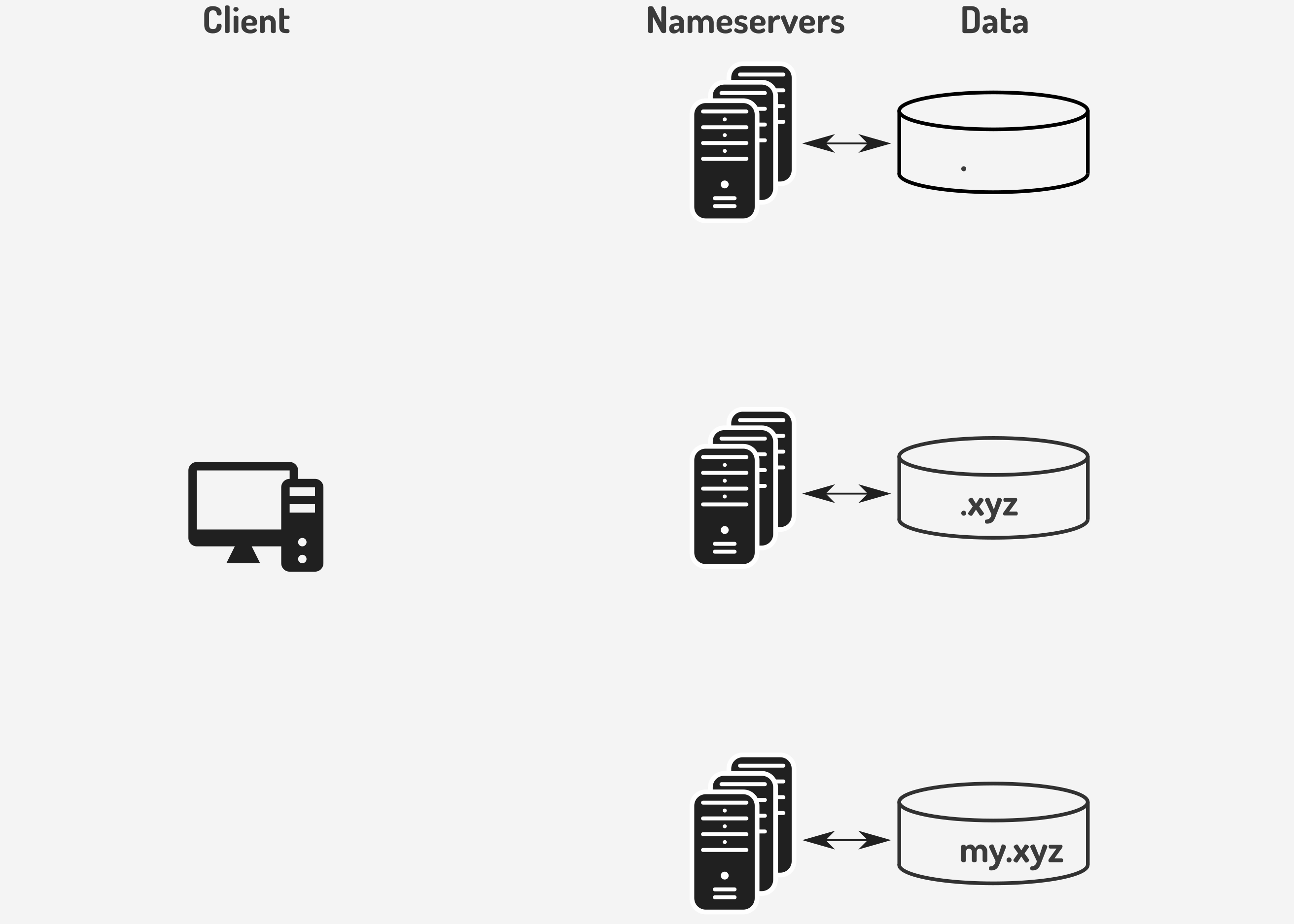 Traditional DNS nameserver infrastructure required for my.xyz domain
