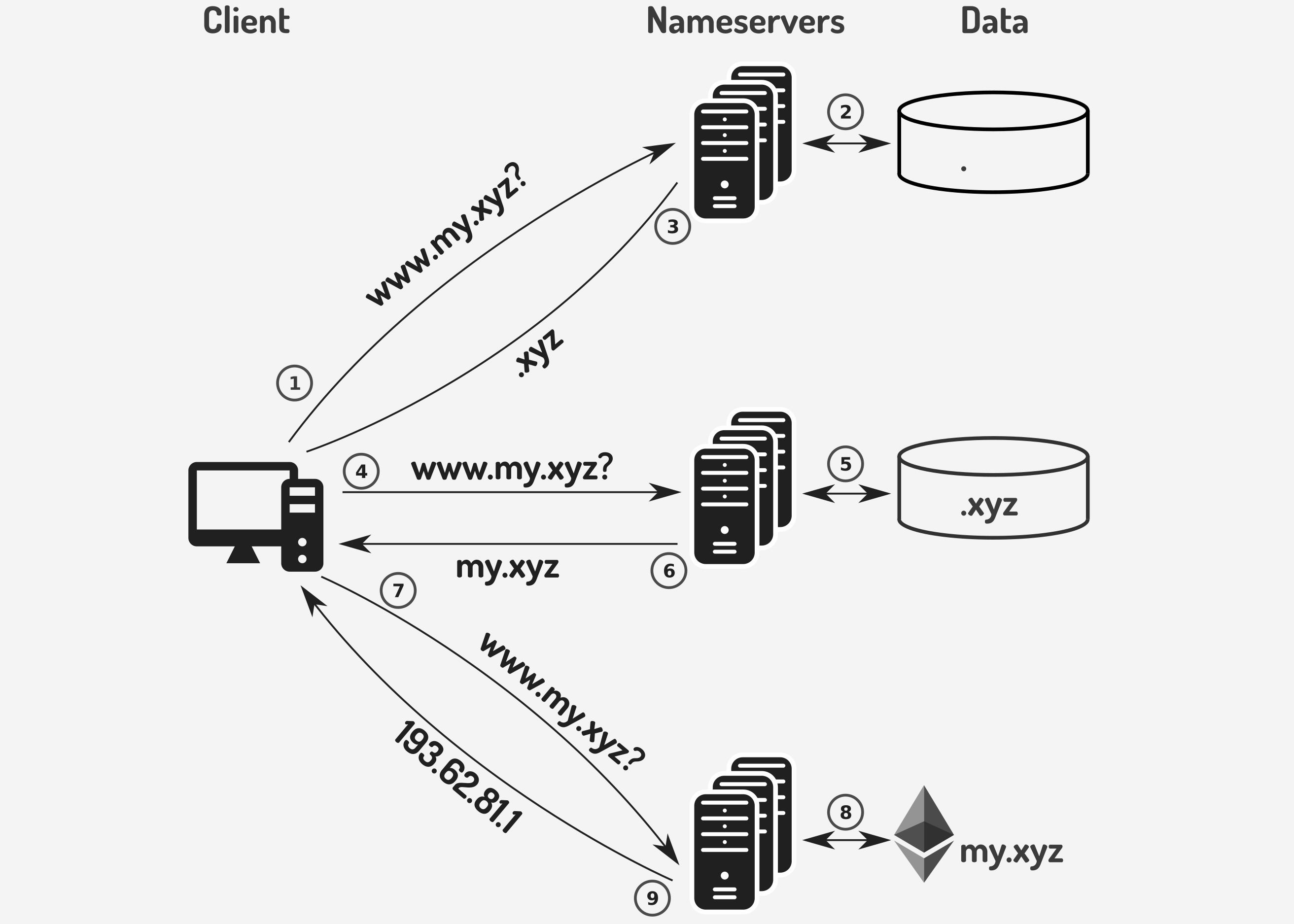 DNS nameserver infrastructure with EthDNS serving my.xyz