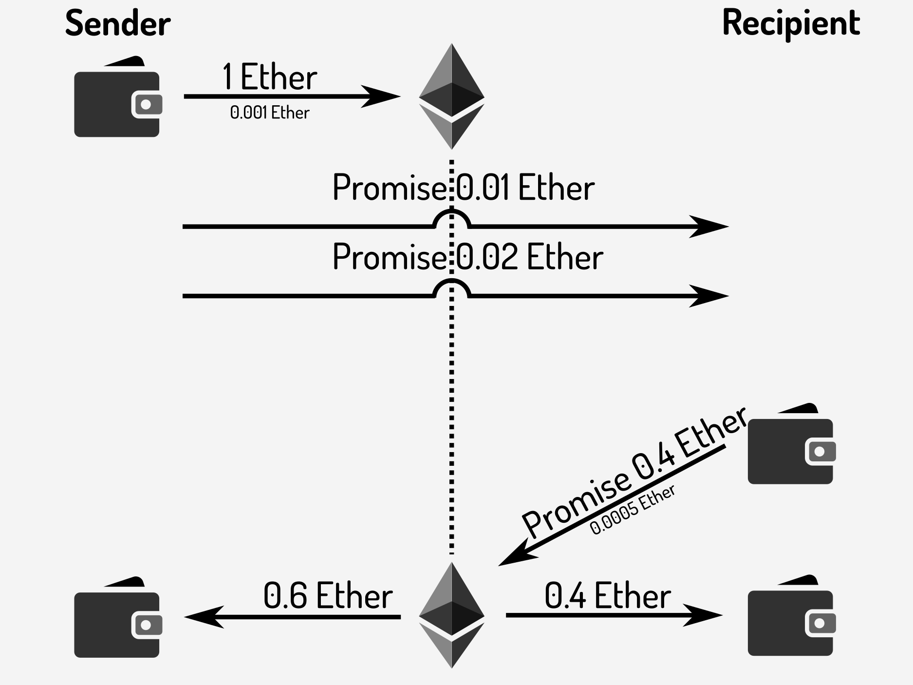 image from Introduction to Ethereum payment channels