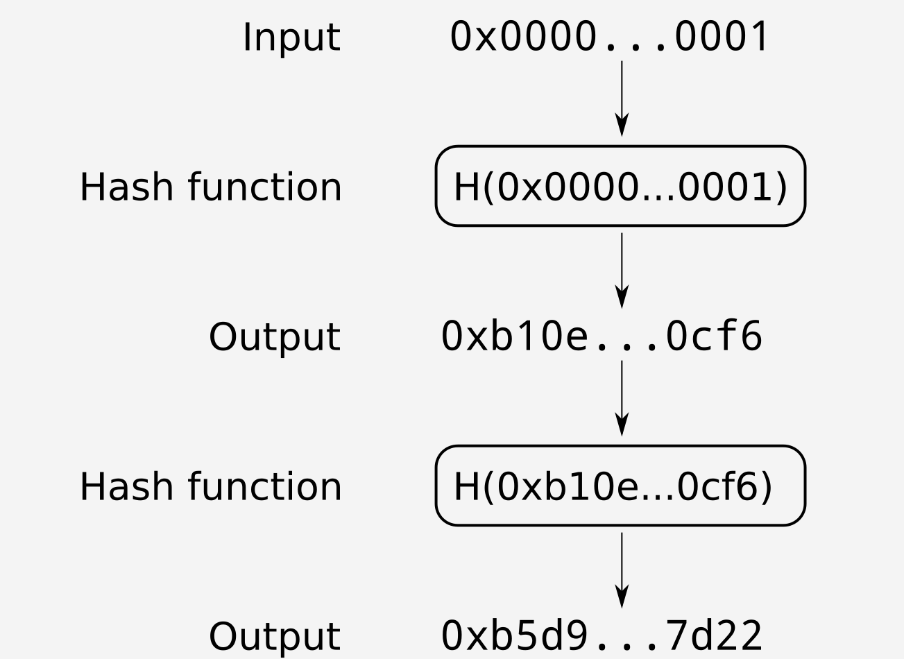 image from Participatory random numbers in Ethereum