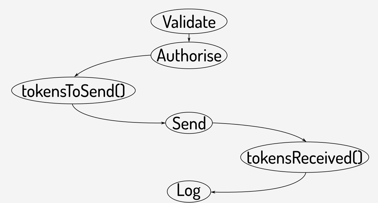 ERC-777 flow for sending tokens