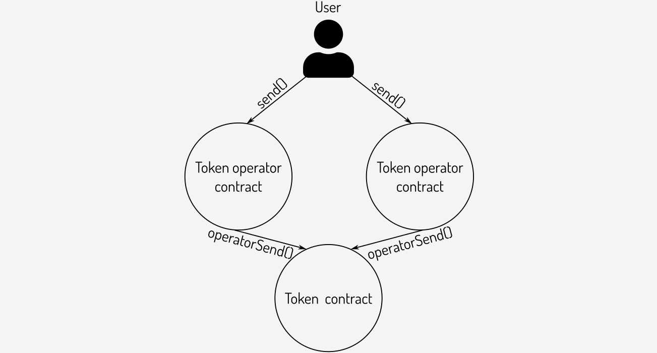 Sending tokens via a token operator contract