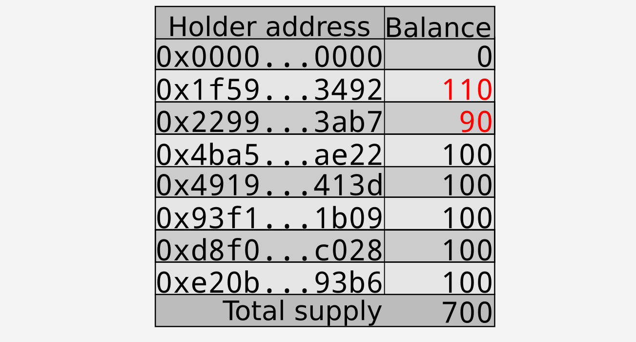 Transfer of 10 tokens from $0x2299…3ab7$ to $0x1f59…3492$; changes shown in red