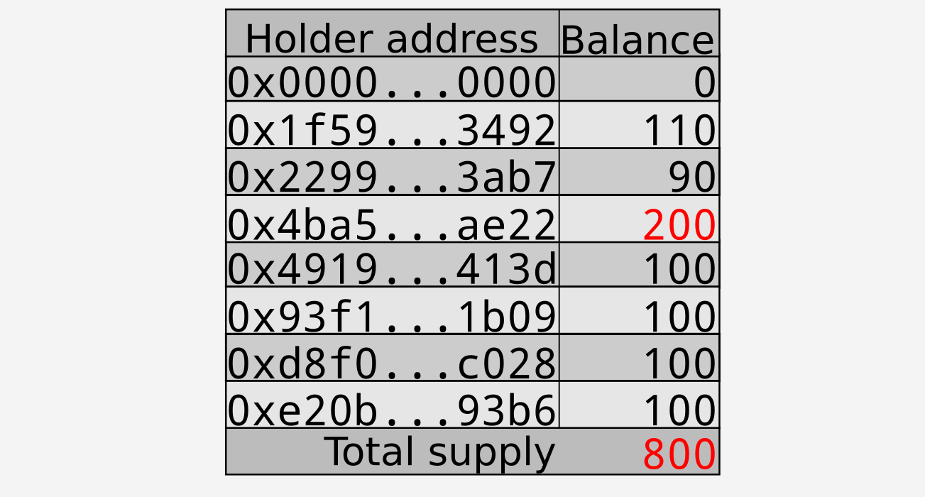 Minting 100 tokens to $0x4ba5…ae22$; changes shown in red