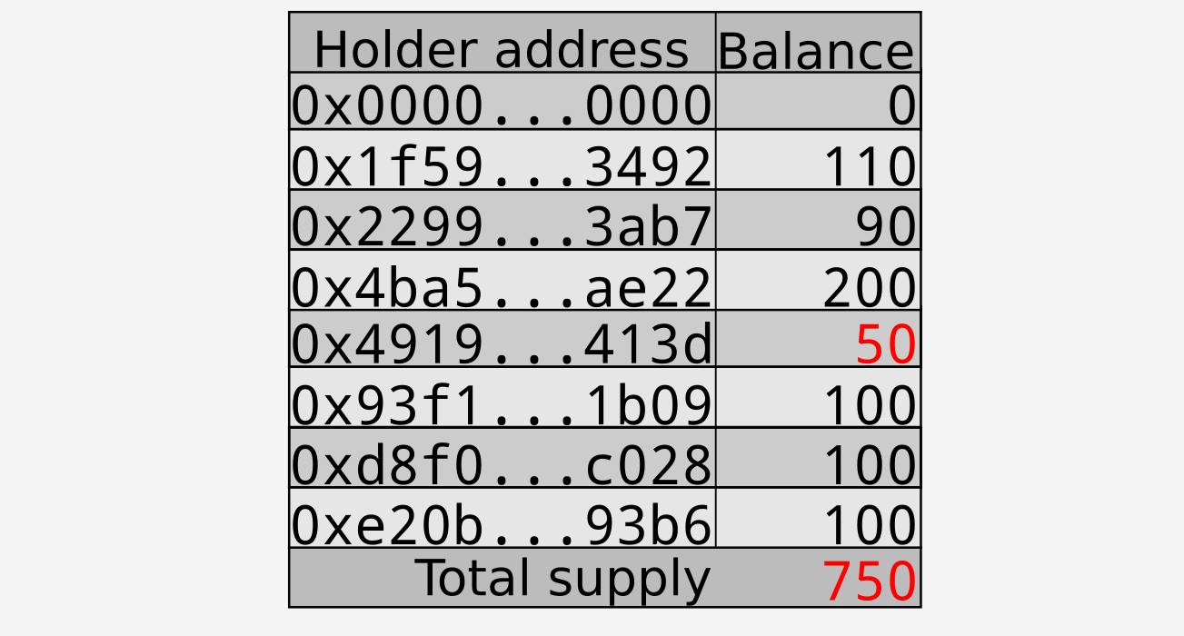 Burning 50 tokens of $0x4919…431d$; changes shown in red