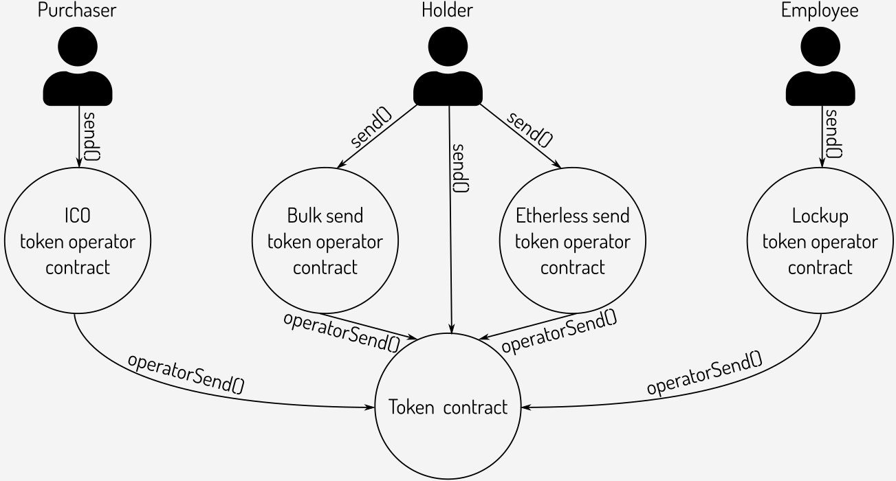 Different types of user can interact with the token contract through token operators