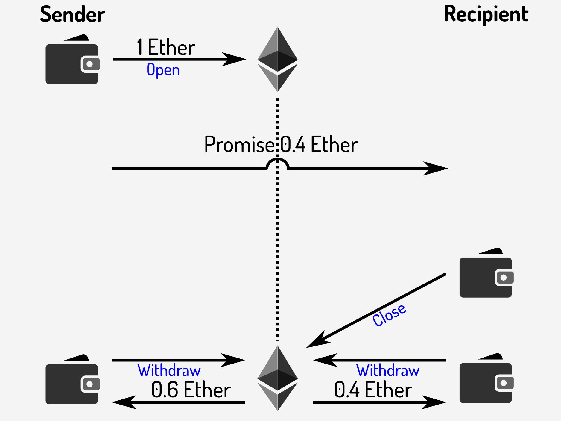 Withdrawing funds after closing a payment channel