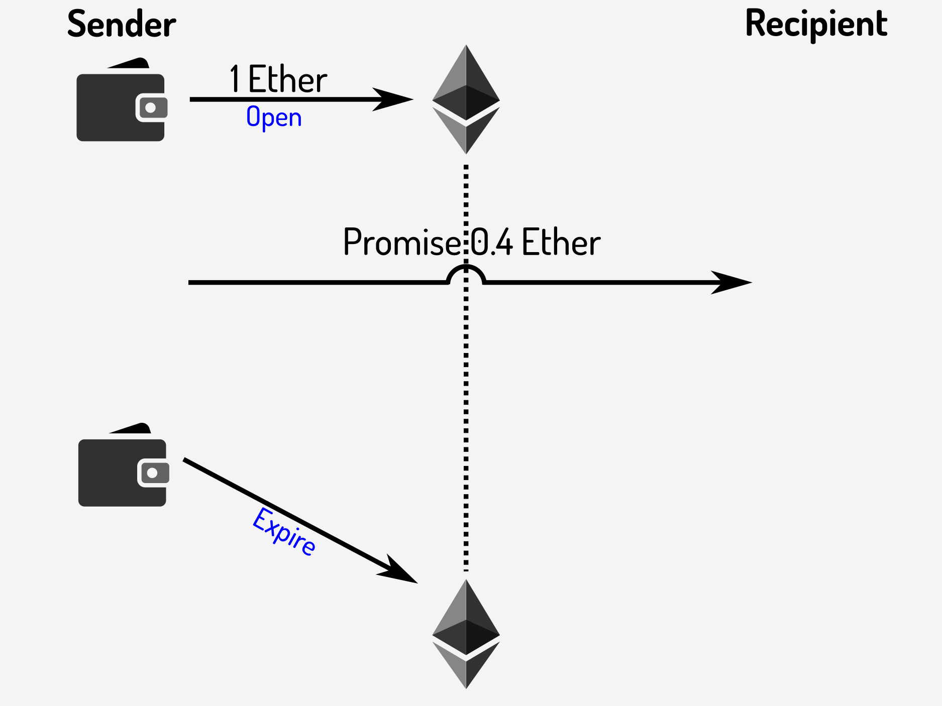 Expiring a payment channel