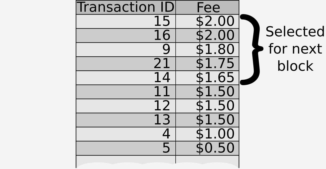 Selected transactions for the next block