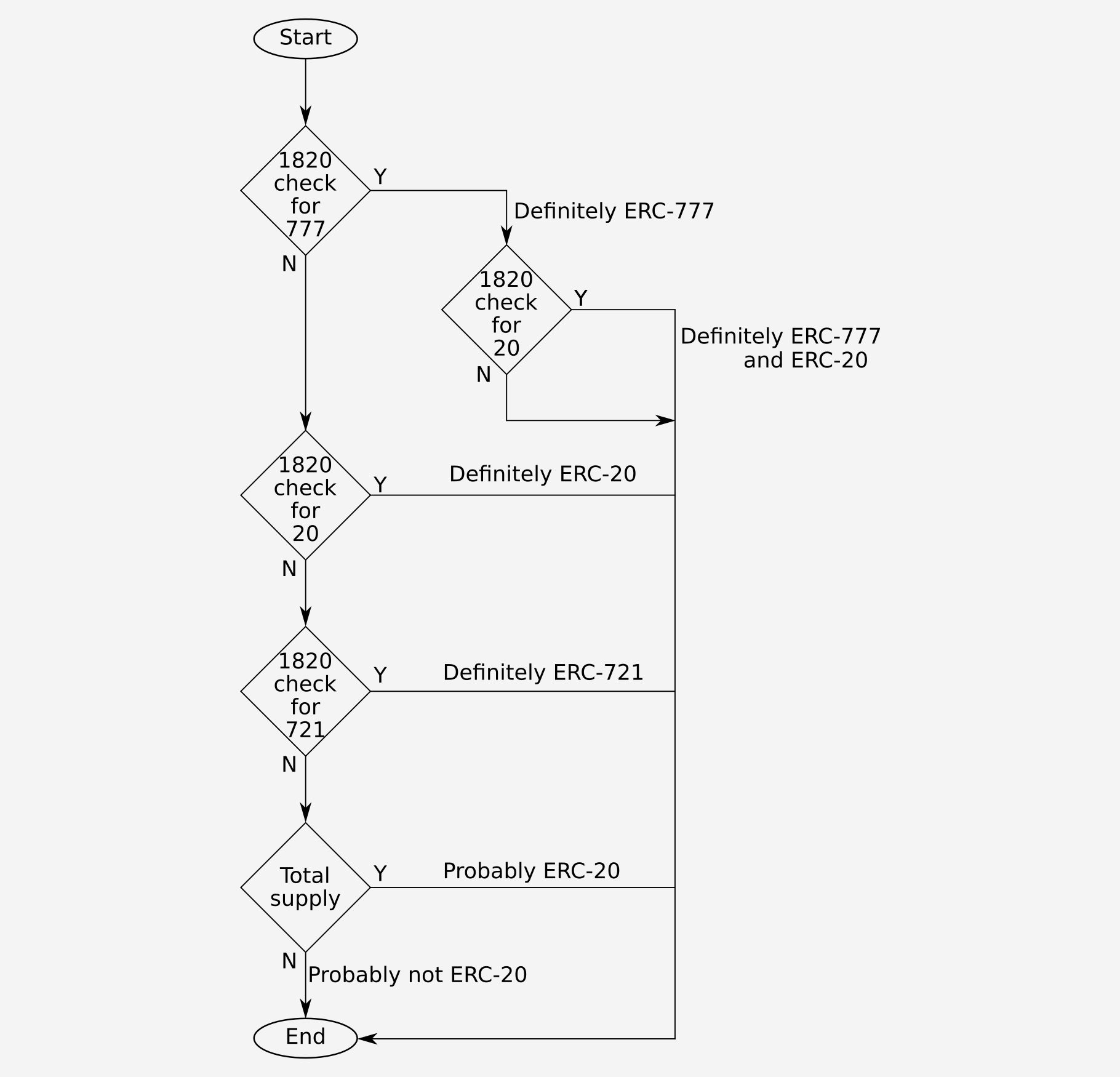 image from Discovering which token standards are supported by a contract