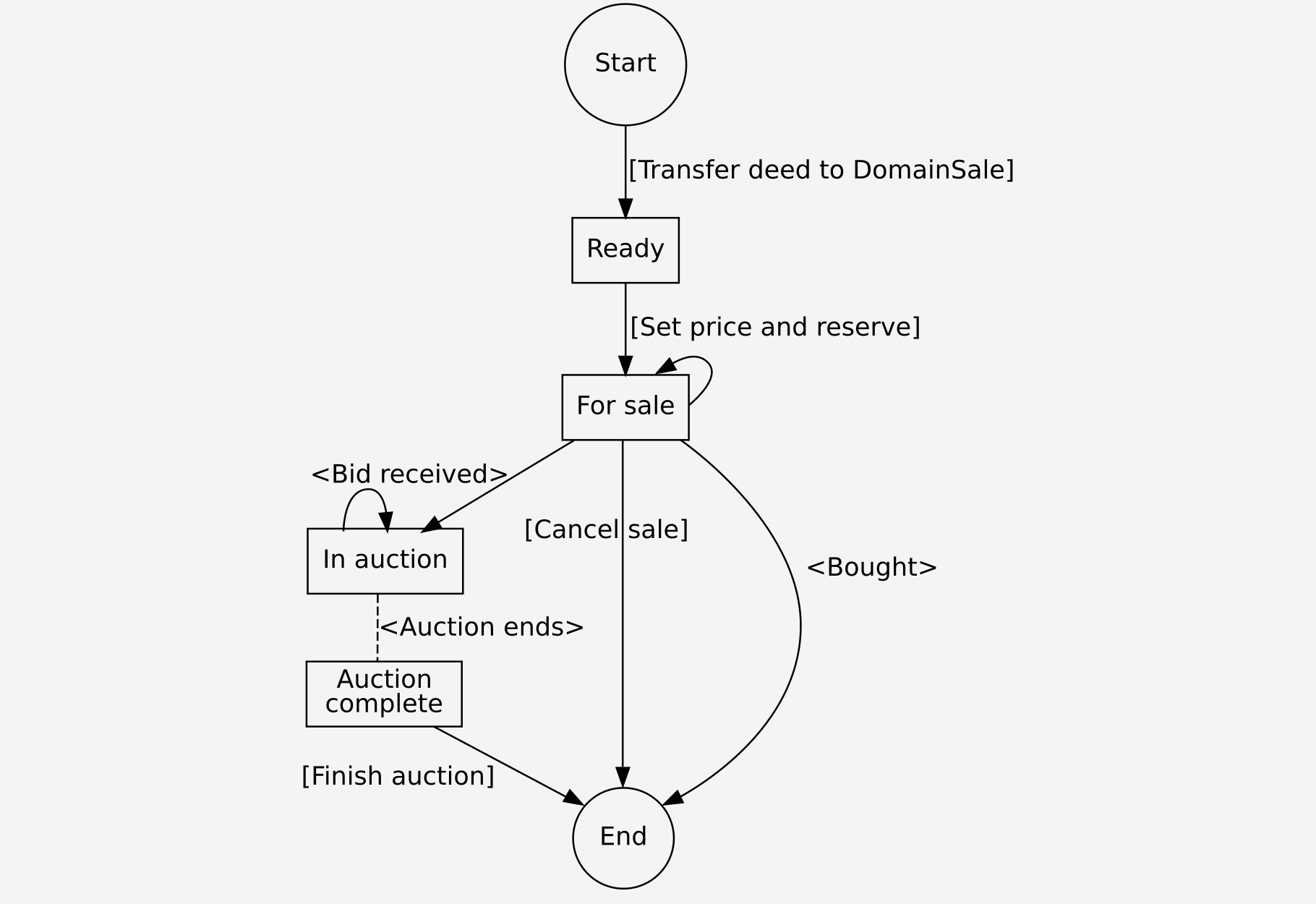 DomainSale process for sellers. Actions carried out by the seller are wrapped in square brackets. Actions carried out by other entities are wrapped in angular brackets