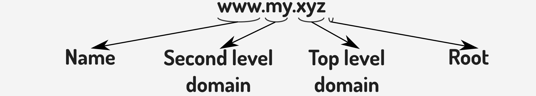 Breakdown of a fully-qualified DNS name