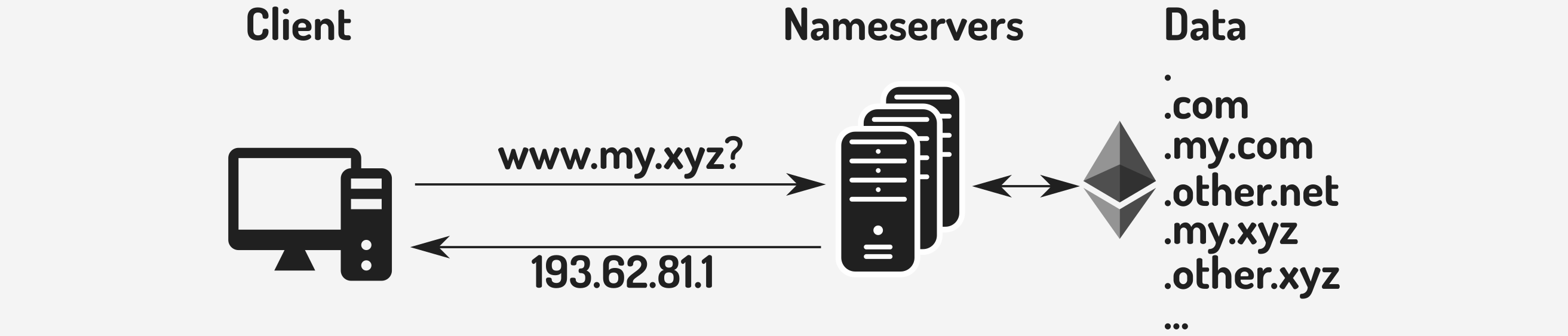 Direct resolution of EthDNS domain information