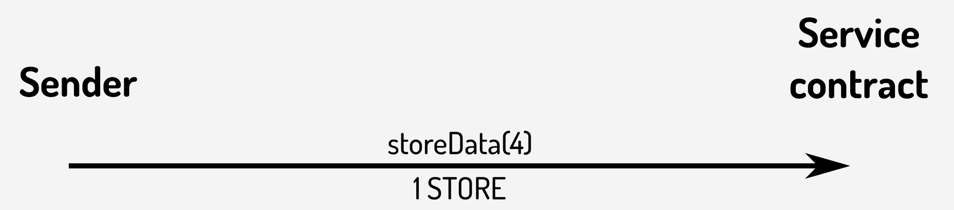 Paying for a service contract function with a token