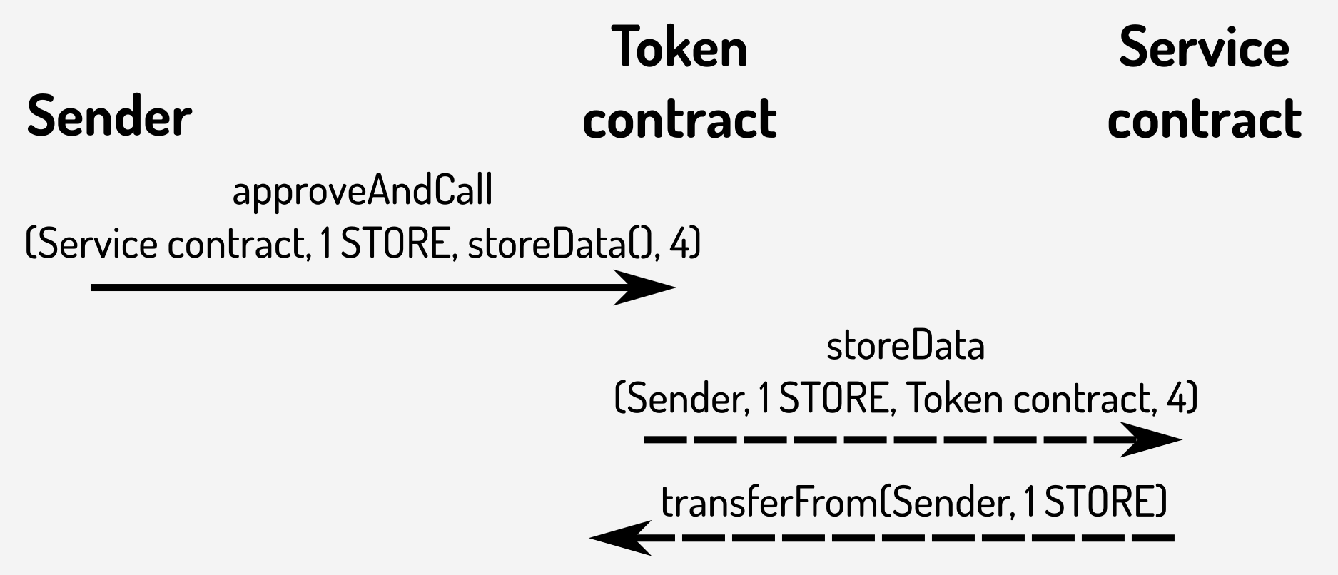 An advanced approveAndCall() that can call any function of the service contract by adding a function signature to the approveAndCall() function