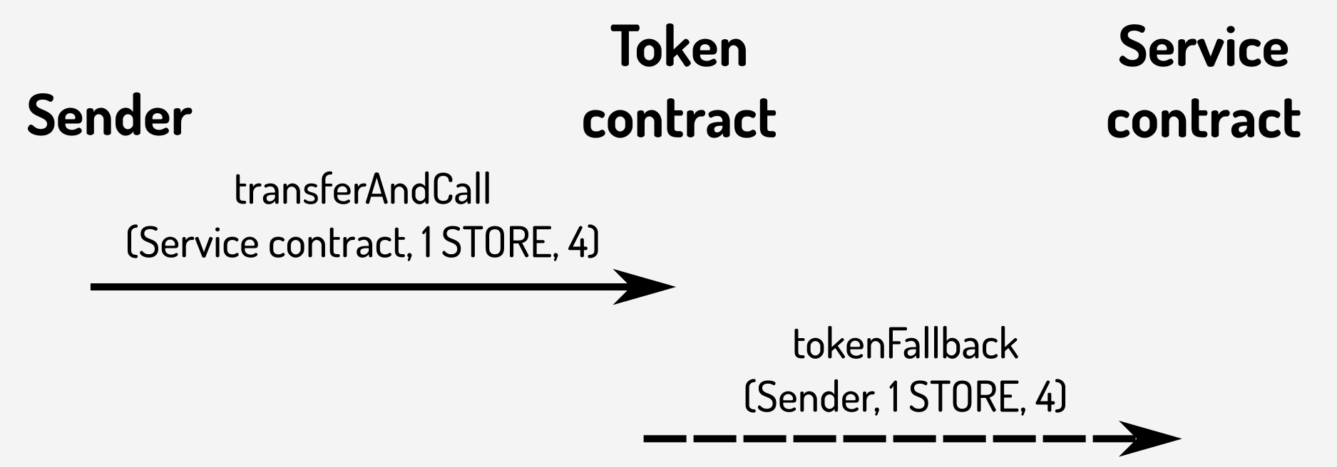 Using transferAndCall() to pay for a service contract function with a token