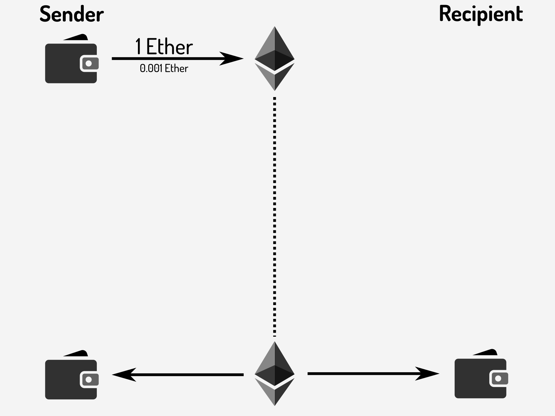 Sender deposits funds in to the contract