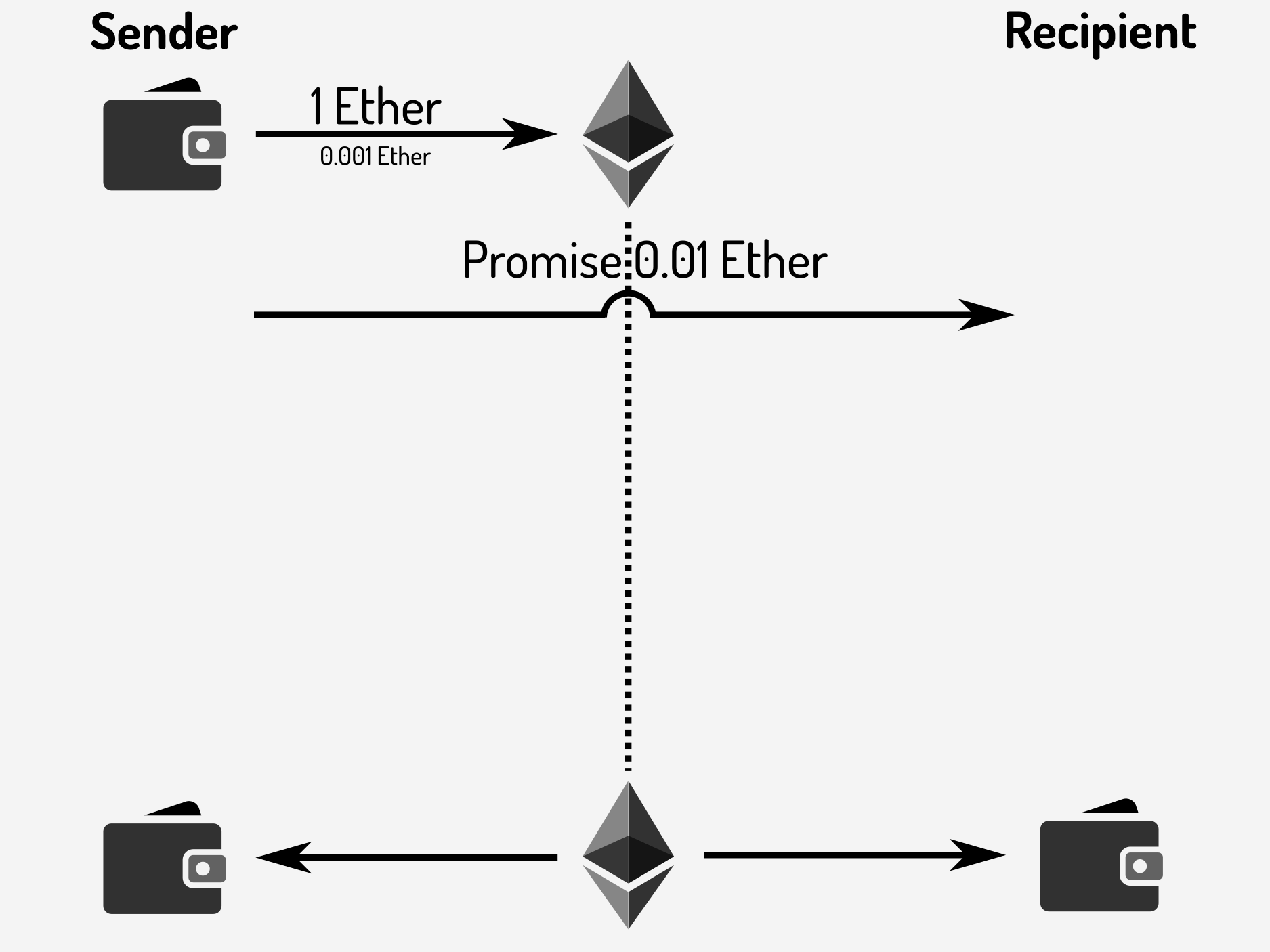 Sender transmits off-chain promise to recipient