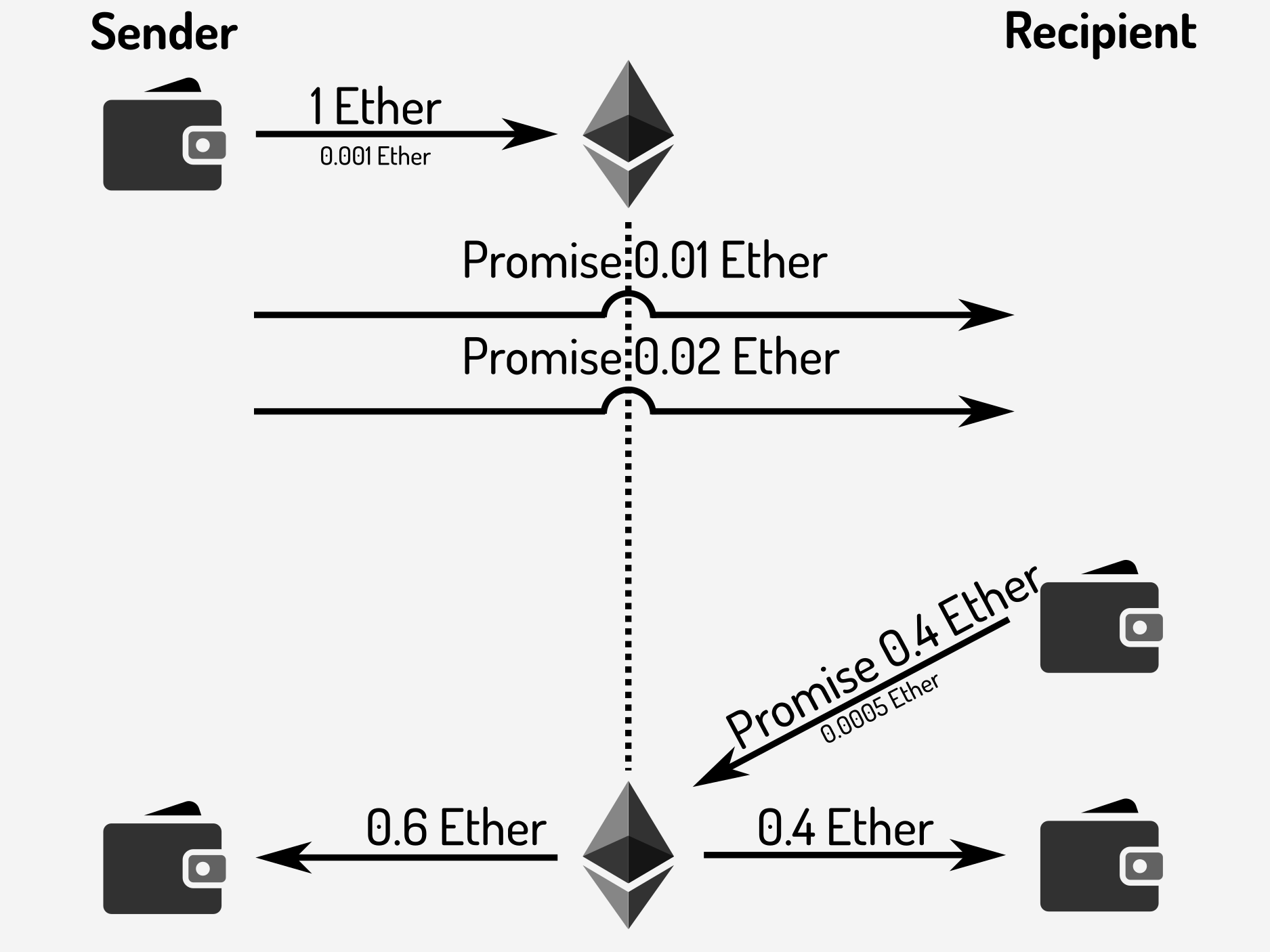 Recipient closes contract with promise