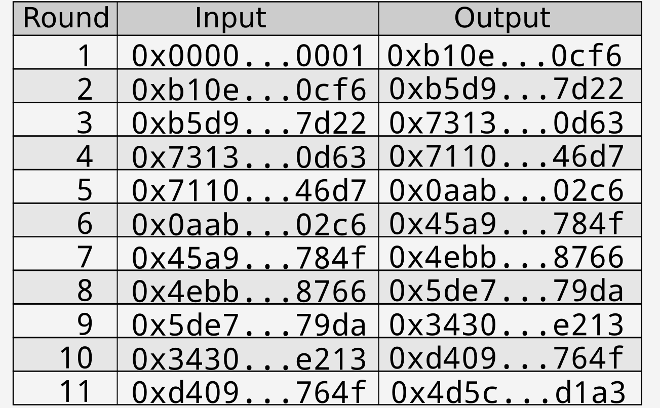 Hash table starting at $0x0000…0002$