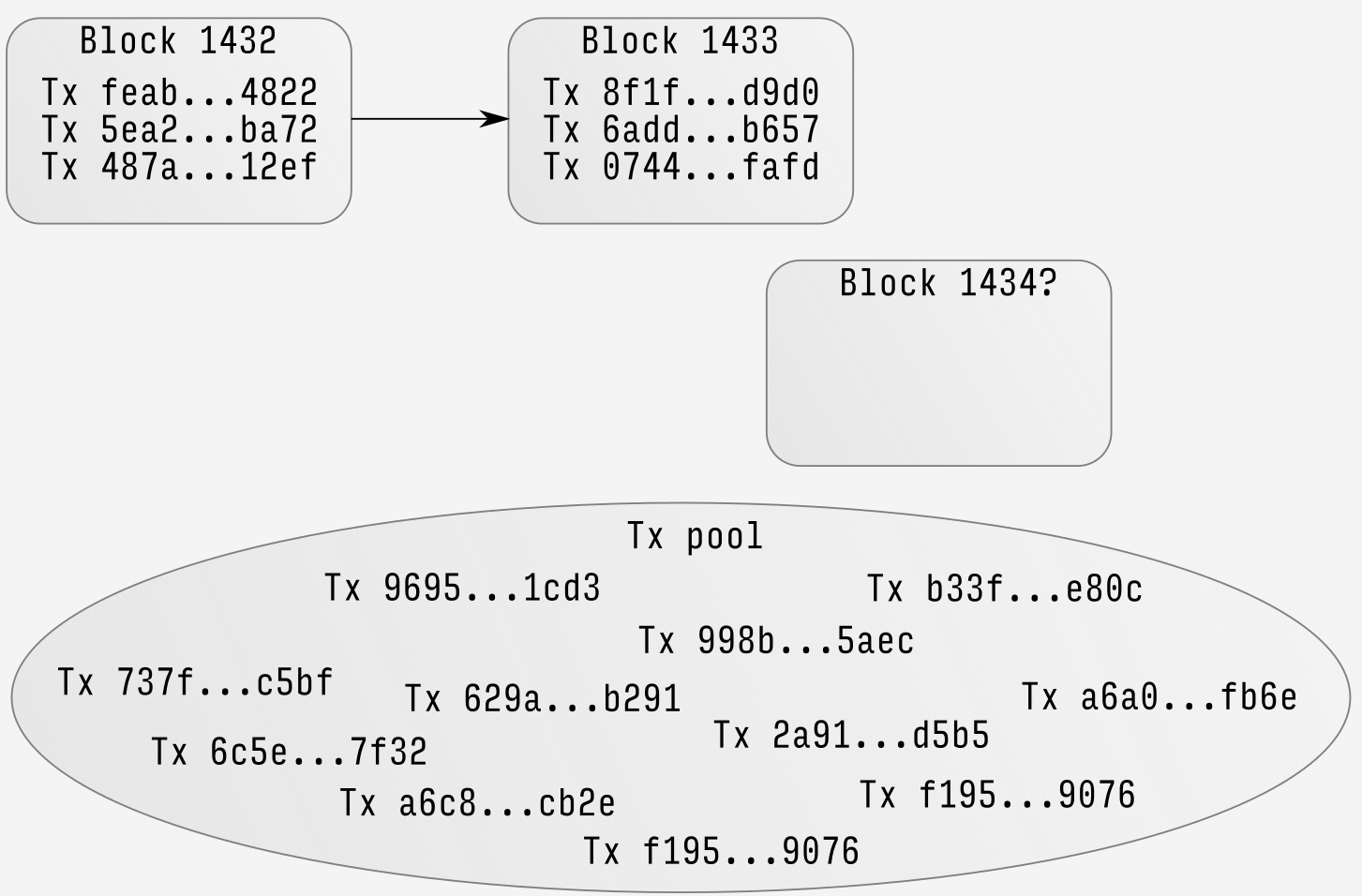 Initial miner state for block 1434