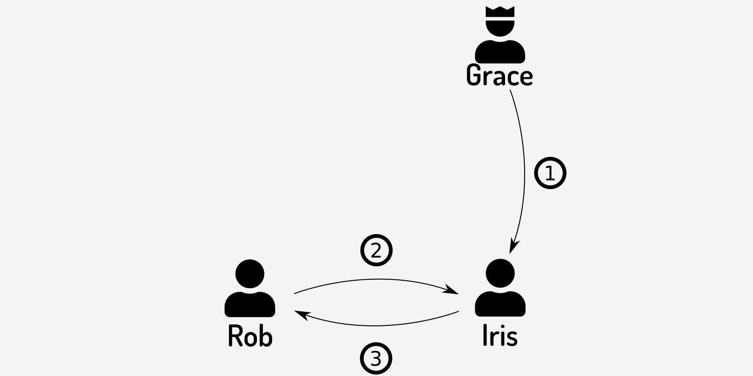 Authority-based verification of Iris’ information