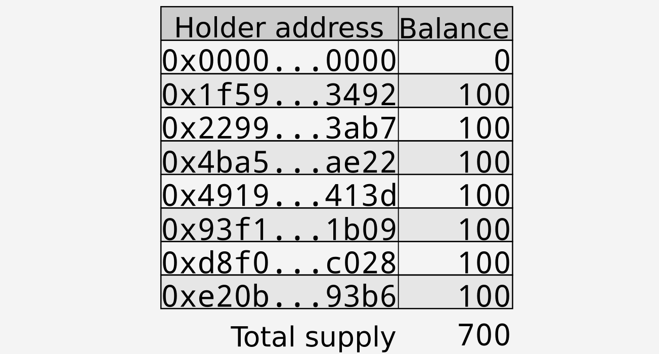 List of addresses and their token balances