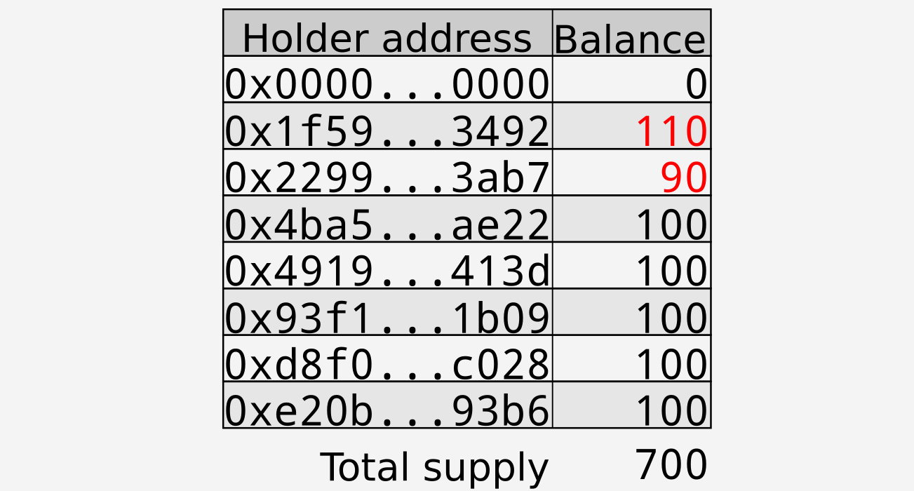 Transfer of 10 tokens from $0x2299…3ab7$ to $0x1f59…3492$; changes shown in red