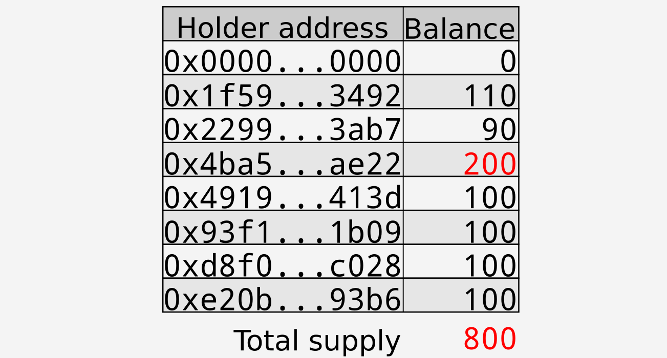 Minting 100 tokens to $0x4ba5…ae22$; changes shown in red