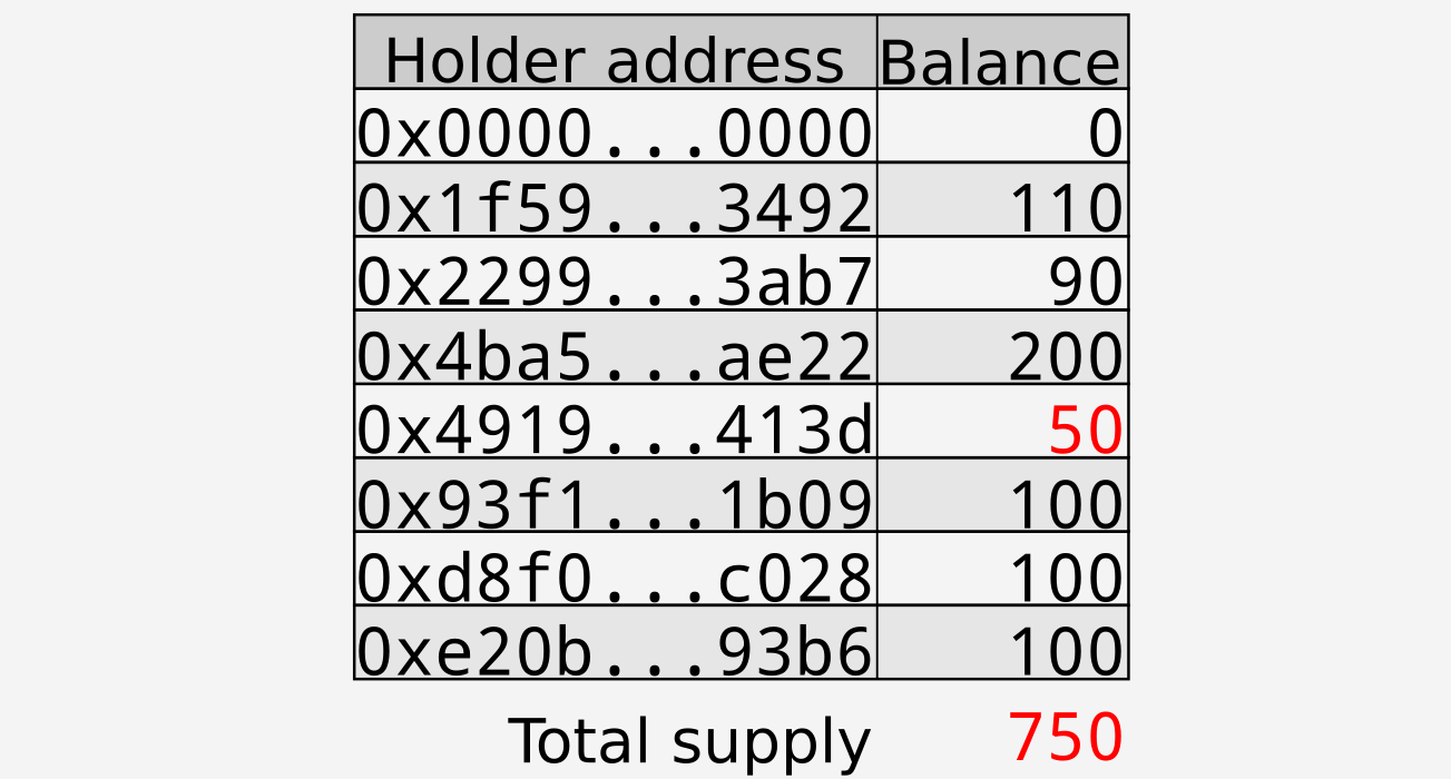 Burning 50 tokens of $0x4919…431d$; changes shown in red