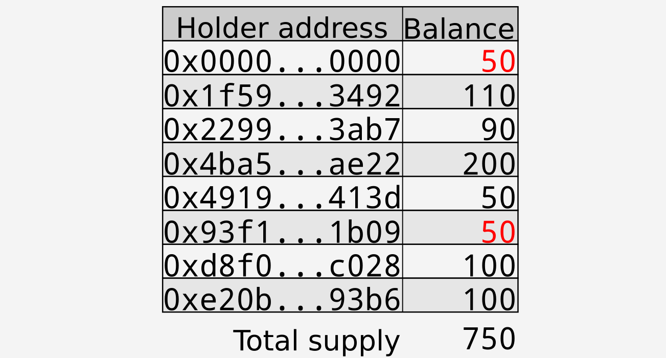$0x93f1…1b09$ transferring 50 tokens to a dead address; changes shown in red