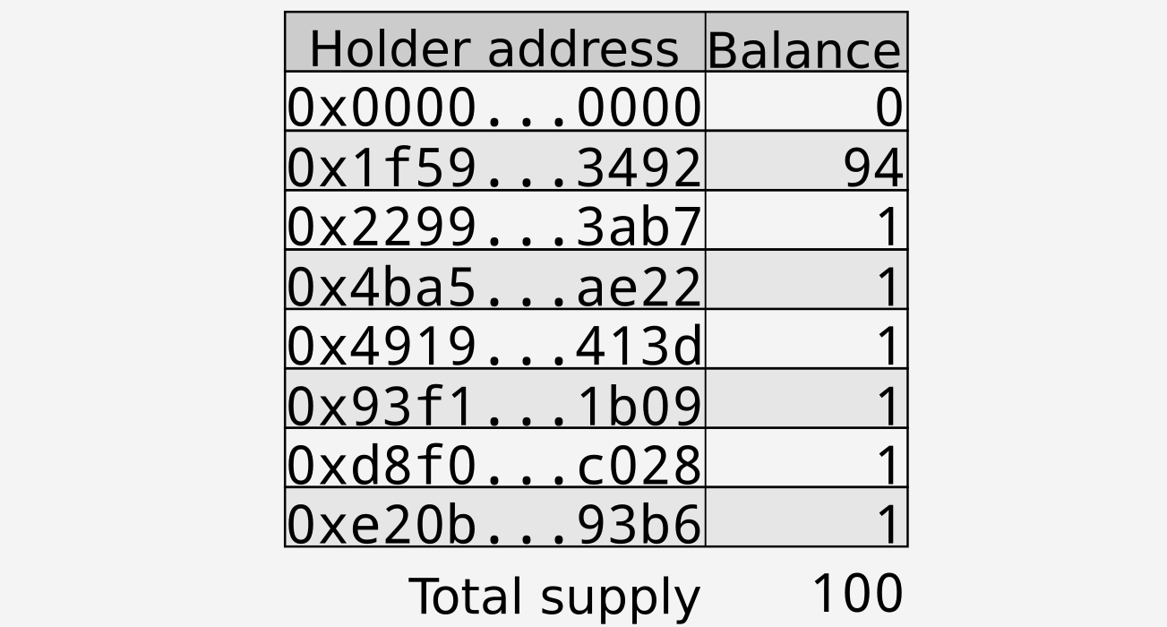 Token holders for LicenseToken