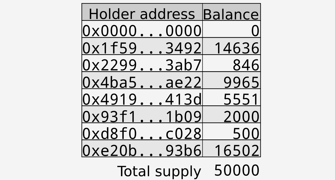 Token holders for GoldToken