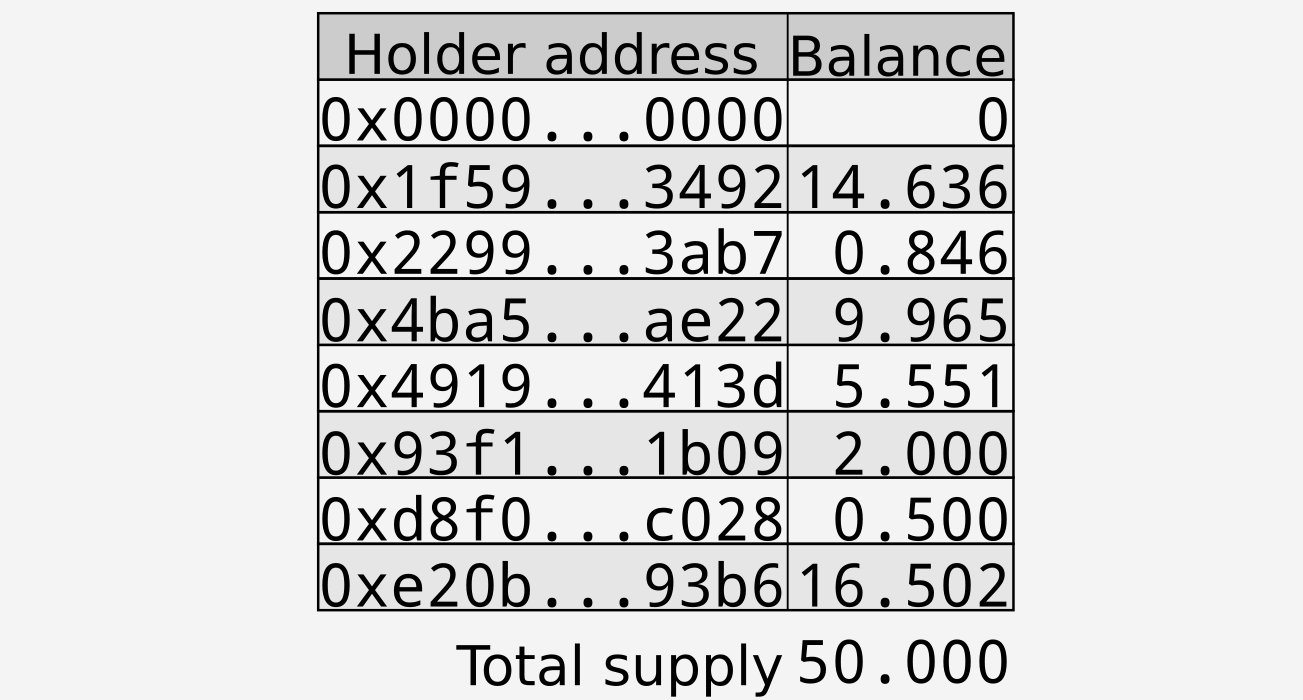 User view of holders for GoldToken