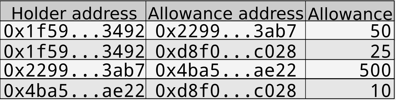 Token holder allowances for transfers