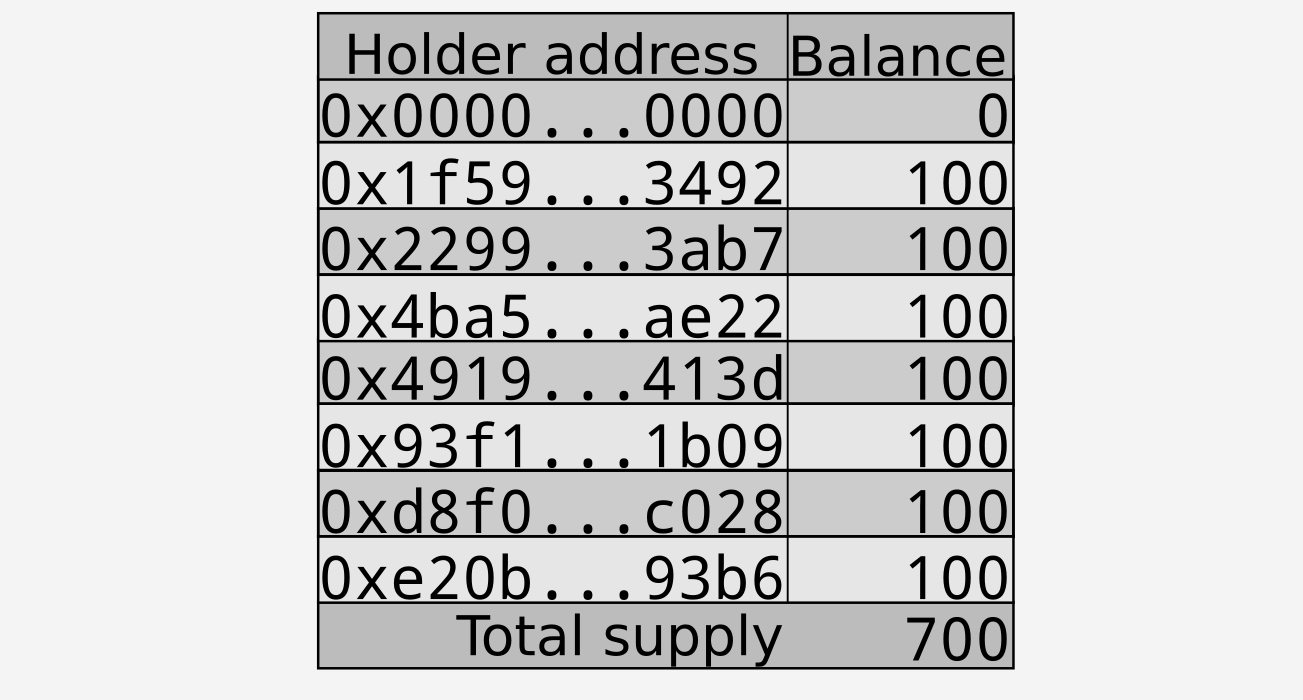 List of addresses and their token balances