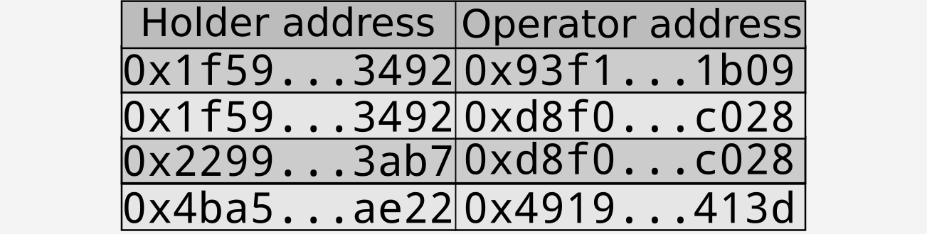 Operators for token-holding addresses