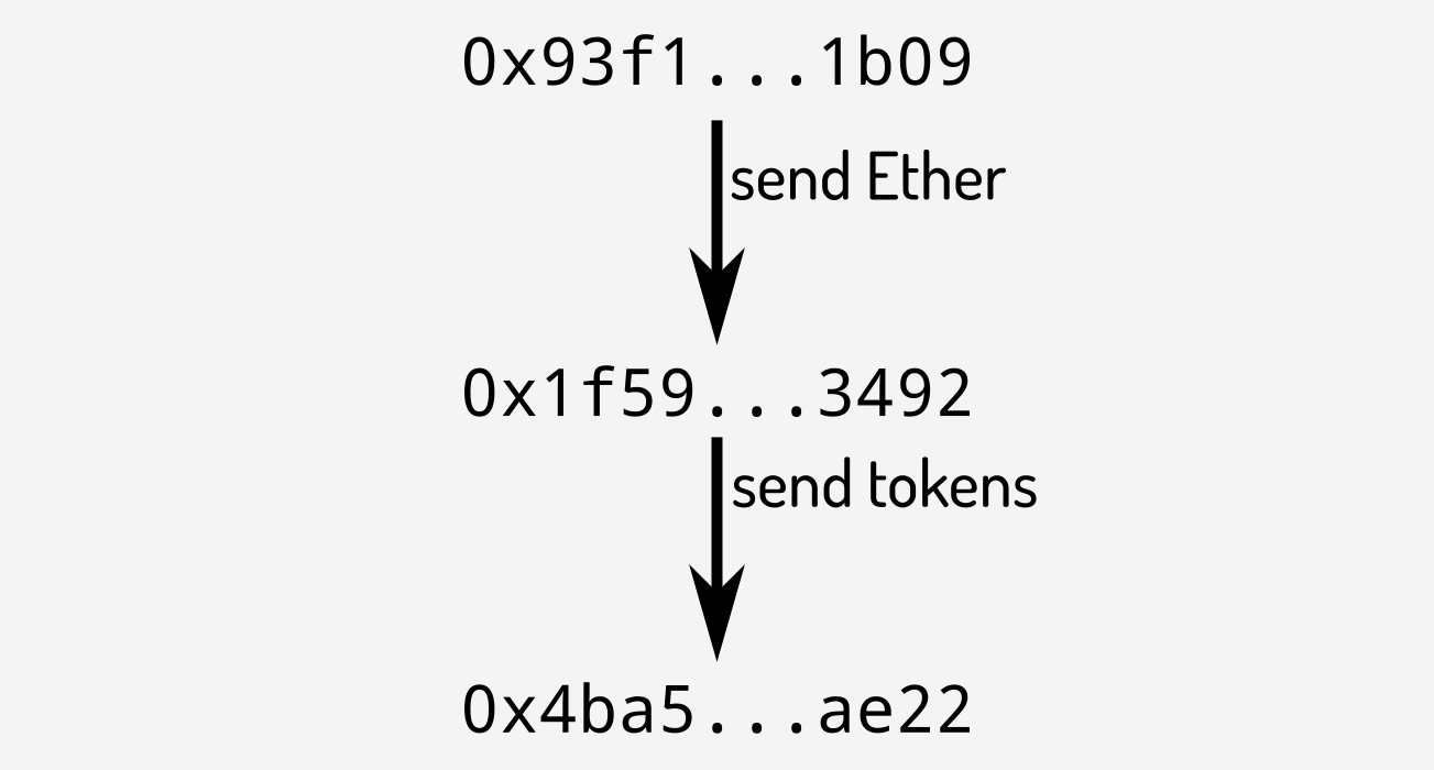 Funding an account prior to sending tokens