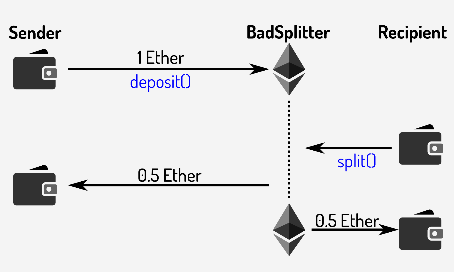 Expected operation of the BadSplitter contract